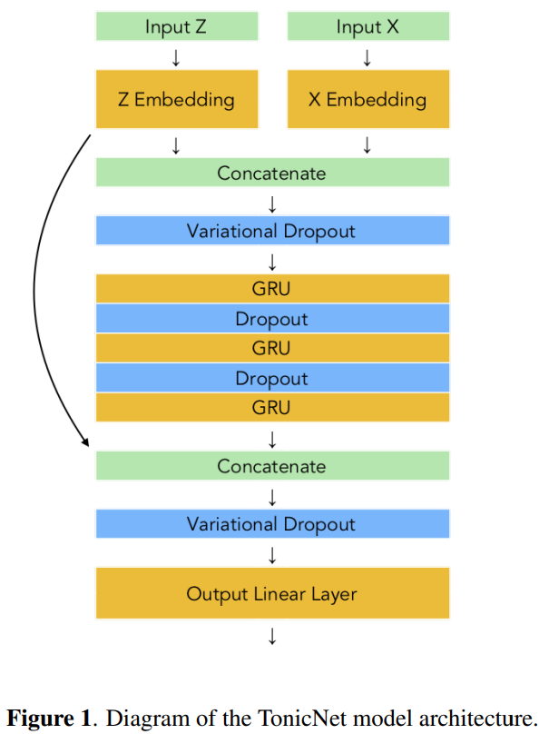 TonicNet Architecture