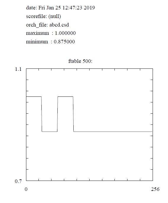 function table 500