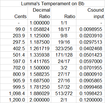 Lumma temperament